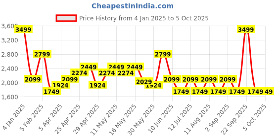 myntra.com ASICS Men Fujitrail All Over Print 5In Short asics Price History Graph from 4 Jan 2025 to 4 Oct 2025