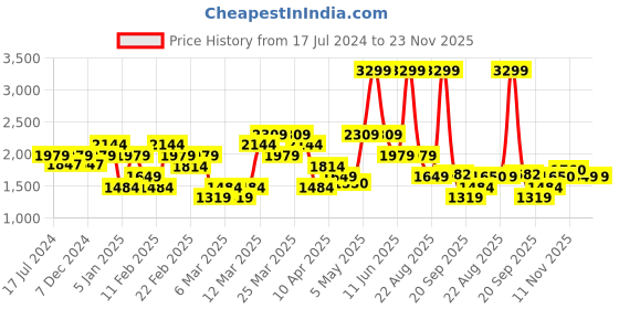 myntra.com ASICS Men FUJITRAIL LOGO Short asics Price History Graph from 17 Jul 2024 to 23 Nov 2025