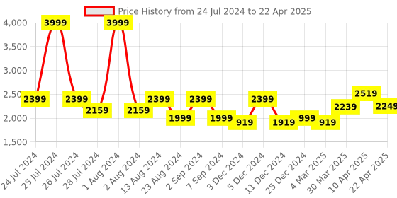 myntra.com ASICS Men FUZOR B Running Shoes asics Price History Graph from 24 Jul 2024 to 22 Apr 2025