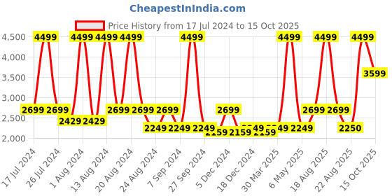 myntra.com ASICS Men FUZOR B Running Sports Shoes asics Price History Graph from 17 Jul 2024 to 15 Oct 2025
