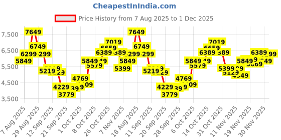 myntra.com ASICS Men Game FF Tennis Shoes asics Price History Graph from 7 Aug 2025 to 1 Dec 2025