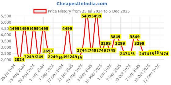 myntra.com ASICS Men GEL-33 Lace-up Running Sports Shoes asics Price History Graph from 25 Jul 2024 to 5 Dec 2025