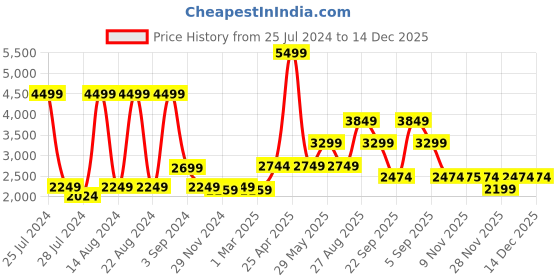 myntra.com ASICS Men GEL-33 Lace-up Running Sports Shoes asics Price History Graph from 25 Jul 2024 to 14 Dec 2025
