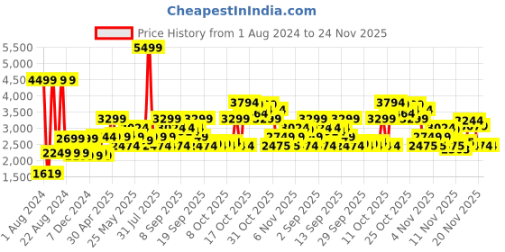 myntra.com ASICS Men GEL-33 RUN Running Shoes asics Price History Graph from 1 Aug 2024 to 24 Nov 2025