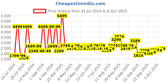 myntra.com ASICS Men GEL-33 Running Shoes asics Price History Graph from 24 Jul 2024 to 6 Oct 2025