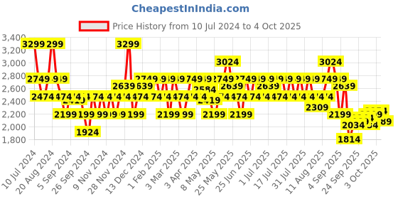 myntra.com ASICS Men Gel Asro Running Shoes asics Price History Graph from 10 Jul 2024 to 4 Oct 2025