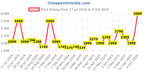 myntra.com ASICS Men GEL-Contend 4B+ Running Non-Marking Shoes asics Price History Graph from 17 Jul 2024 to 4 Oct 2025