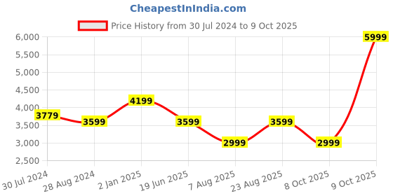 myntra.com ASICS Men GEL-CONTEND 8 Running Shoes asics Price History Graph from 30 Jul 2024 to 9 Oct 2025
