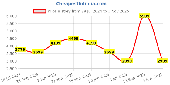 myntra.com ASICS Men GEL-CONTEND 8 Running Shoes asics Price History Graph from 28 Jul 2024 to 3 Nov 2025