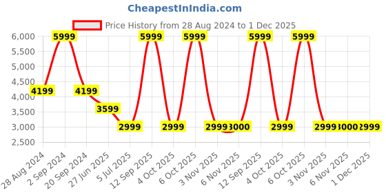 myntra.com ASICS Men GEL-CONTEND 8 Running Shoes asics Price History Graph from 28 Aug 2024 to 1 Dec 2025