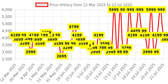 myntra.com ASICS Men GEL-CONTEND 9 Running Shoes asics Price History Graph from 12 Mar 2025 to 21 Jul 2025
