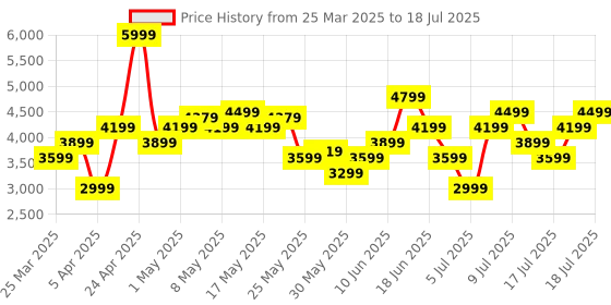 myntra.com ASICS Men GEL-CONTEND 9 Running Shoes asics Price History Graph from 25 Mar 2025 to 18 Jul 2025