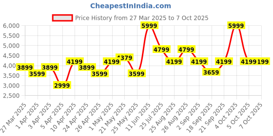 myntra.com ASICS Men GEL-CONTEND 9 Running Shoes asics Price History Graph from 27 Mar 2025 to 7 Oct 2025
