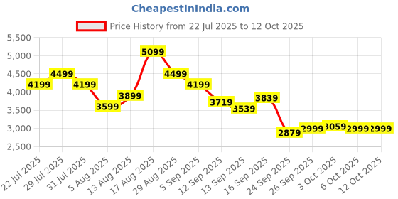 myntra.com ASICS Men GEL-CONTEND 9 Running Shoes asics Price History Graph from 22 Jul 2025 to 12 Oct 2025