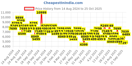 myntra.com ASICS Men GEL-Cumulus 25 Running Shoes asics Price History Graph from 14 Aug 2024 to 24 Oct 2025