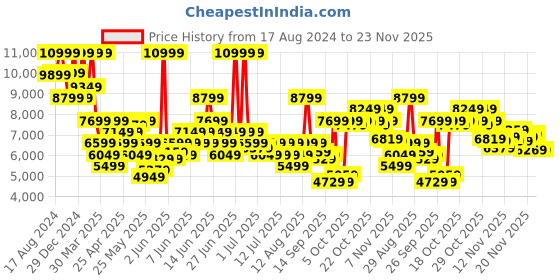 myntra.com ASICS Men GEL-Cumulus 26 Running Shoes asics Price History Graph from 17 Aug 2024 to 23 Nov 2025