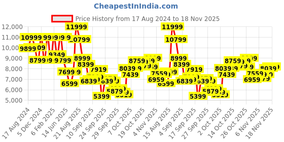 myntra.com ASICS Men GEL-Cumulus 26 Running Shoes asics Price History Graph from 17 Aug 2024 to 18 Nov 2025