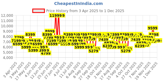 myntra.com ASICS Men Gel-Cumulus 26 Running Shoes asics Price History Graph from 3 Apr 2025 to 1 Dec 2025