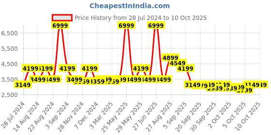 myntra.com ASICS Men GEL-Ease Running Shoes asics Price History Graph from 28 Jul 2024 to 9 Oct 2025