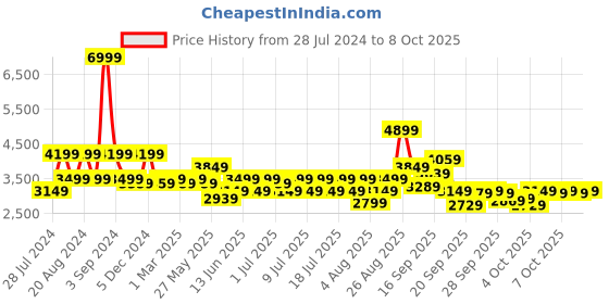 myntra.com ASICS Men GEL-Ease Running Shoes asics Price History Graph from 28 Jul 2024 to 8 Oct 2025