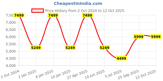 myntra.com ASICS Men GEL-EXCITE 10 Running Shoes asics Price History Graph from 2 Oct 2024 to 11 Oct 2025