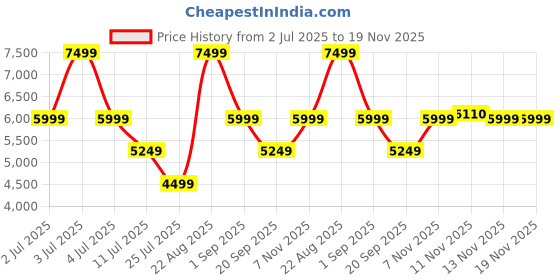 myntra.com ASICS Men Gel-Excite 10 Running Shoes asics Price History Graph from 2 Jul 2025 to 19 Nov 2025