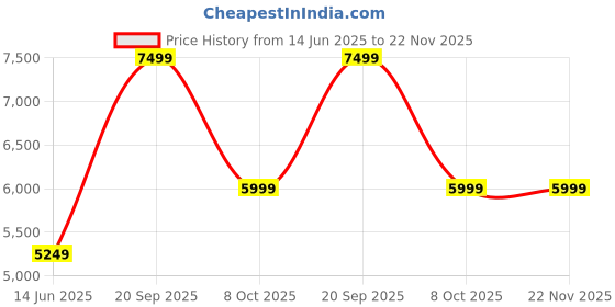 myntra.com ASICS Men GEL-Excite 10 Running Shoes asics Price History Graph from 14 Jun 2025 to 22 Nov 2025