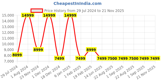 myntra.com ASICS Men GEL-KAYANO 29 Running Shoes asics Price History Graph from 29 Jul 2024 to 21 Nov 2025