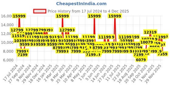 myntra.com ASICS Men GEL-Kayano 30 Running Shoes asics Price History Graph from 17 Jul 2024 to 3 Dec 2025