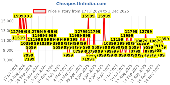 myntra.com ASICS Men GEL-Kayano 30 Running Shoes asics Price History Graph from 17 Jul 2024 to 3 Dec 2025