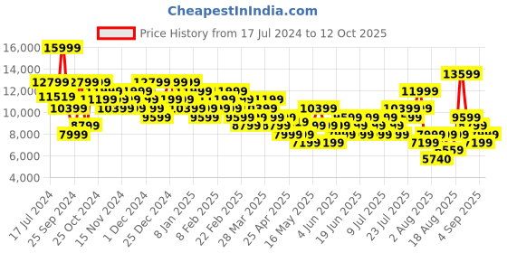 myntra.com ASICS Men GEL-Kayano 30 Running Shoes asics Price History Graph from 17 Jul 2024 to 12 Oct 2025