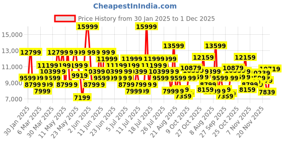 myntra.com ASICS Men GEL-KAYANO 30 Running Shoes asics Price History Graph from 30 Jan 2025 to 1 Dec 2025