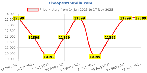 myntra.com ASICS Men GEL-KAYANO 31 PLATINUM Men Textured Running Sports Shoes asics Price History Graph from 14 Jun 2025 to 16 Nov 2025