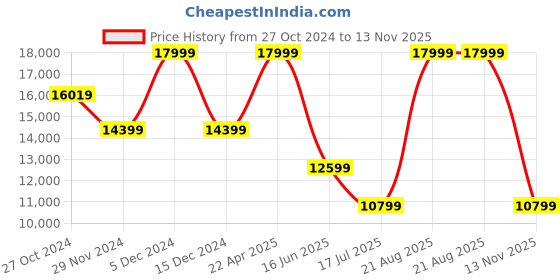 myntra.com ASICS Men GEL-Kinsei Max Running Shoes asics Price History Graph from 27 Oct 2024 to 13 Nov 2025