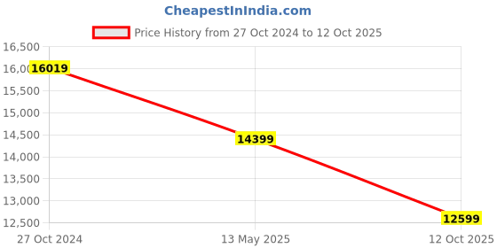 myntra.com ASICS Men GEL-KINSEI MAX Running Shoes asics Price History Graph from 27 Oct 2024 to 12 Oct 2025