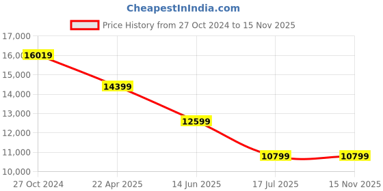 myntra.com ASICS Men GEL-Kinsei Max Running Shoes asics Price History Graph from 27 Oct 2024 to 14 Nov 2025