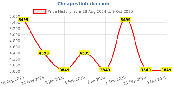 myntra.com ASICS Men GEL-LETHAL FIELD Training Shoes asics Price History Graph from 28 Aug 2024 to 8 Oct 2025