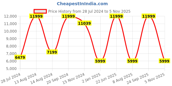 myntra.com ASICS Men GEL-Lyte V Leather Training Shoes asics Price History Graph from 28 Jul 2024 to 5 Nov 2025