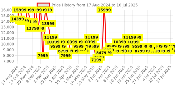 myntra.com ASICS Men GEL-Nimbus 26 Running Shoes asics Price History Graph from 17 Aug 2024 to 17 Jul 2025