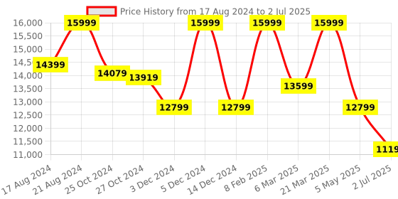 myntra.com ASICS Men GEL-Nimbus 26 Running Shoes asics Price History Graph from 17 Aug 2024 to 2 Jul 2025