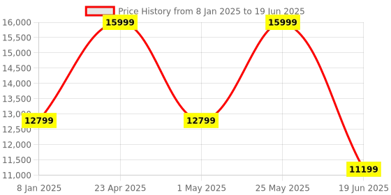 myntra.com ASICS Men GEL-Nimbus 26 Running Shoes asics Price History Graph from 8 Jan 2025 to 19 Jun 2025