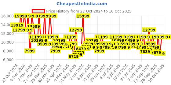 myntra.com ASICS Men GEL-Nimbus 26 Running Shoes asics Price History Graph from 27 Oct 2024 to 10 Oct 2025