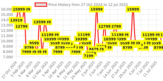 myntra.com ASICS Men GEL-Nimbus 26 Running Shoes asics Price History Graph from 27 Oct 2024 to 12 Jul 2025