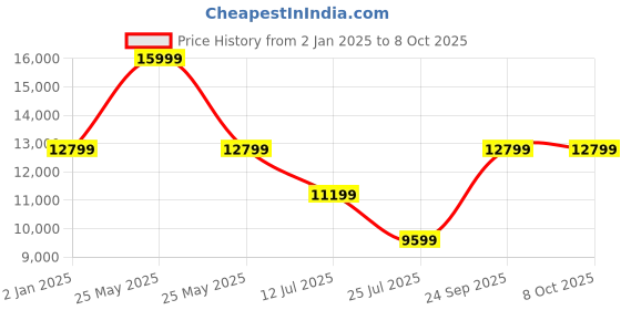 myntra.com ASICS Men GEL-Nimbus 26 Running Shoes asics Price History Graph from 2 Jan 2025 to 7 Oct 2025