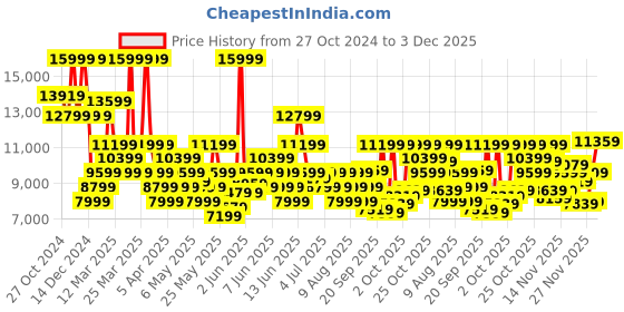 myntra.com ASICS Men GEL-NIMBUS 26 Sports Shoes asics Price History Graph from 27 Oct 2024 to 3 Dec 2025