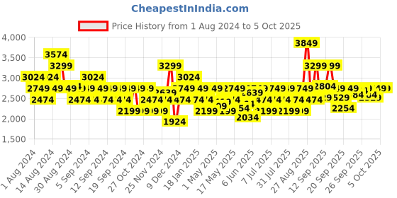 myntra.com ASICS Men Gel Phonix 7B Woven Design Running Shoes asics Price History Graph from 1 Aug 2024 to 4 Oct 2025