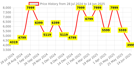 myntra.com ASICS Men GEL-PuLSe 14 Running Non-Marking Shoes asics Price History Graph from 28 Jul 2024 to 14 Jun 2025