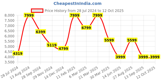 myntra.com ASICS Men GEL-PULSE 14 Running Shoes asics Price History Graph from 28 Jul 2024 to 12 Oct 2025