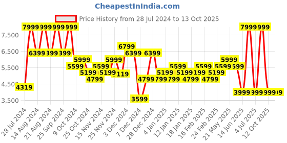 myntra.com ASICS Men GEL-PULSE 14 Running Shoes asics Price History Graph from 28 Jul 2024 to 12 Oct 2025