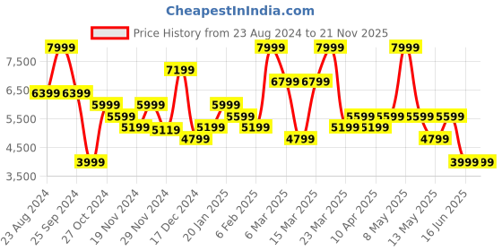 myntra.com ASICS Men GEL-PULSE 14 Running Shoes asics Price History Graph from 23 Aug 2024 to 21 Nov 2025